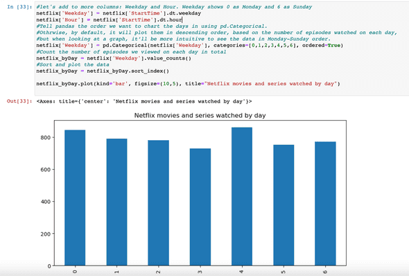 viewing habits across different days of the week