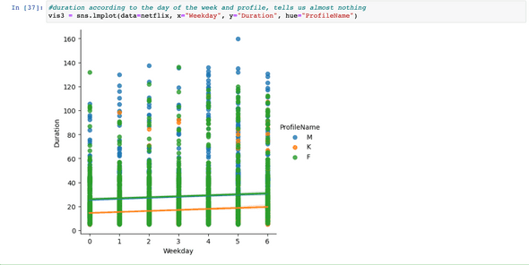 durations for each profile, categorizing them by the days of the week