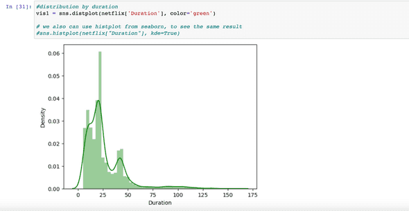 distribution by items duration