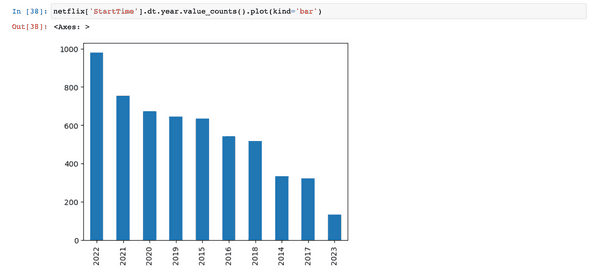 number of items watched each year